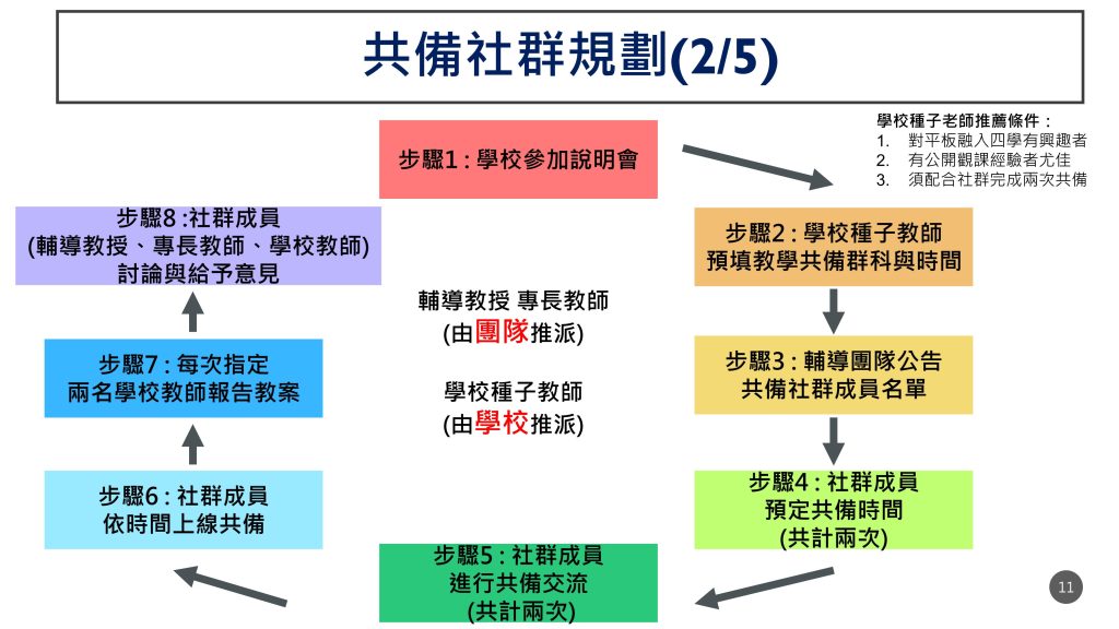 跨校教師共備社群規劃