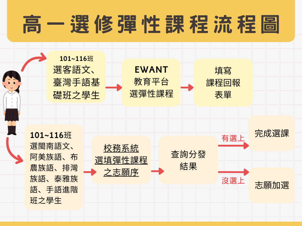 高一選課流程